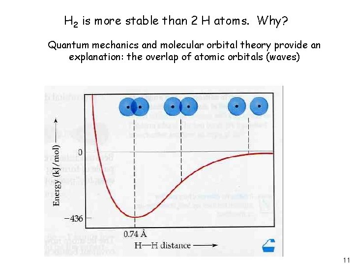 H 2 is more stable than 2 H atoms. Why? Quantum mechanics and molecular