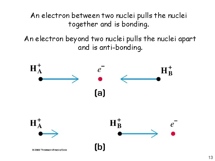 An electron between two nuclei pulls the nuclei together and is bonding. An electron
