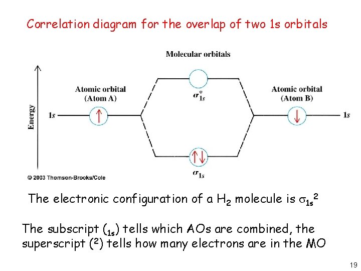 Correlation diagram for the overlap of two 1 s orbitals The electronic configuration of