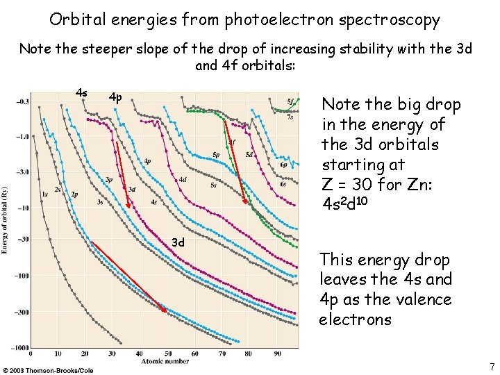 Orbital energies from photoelectron spectroscopy Note the steeper slope of the drop of increasing