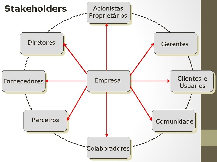 Stakeholders Acionistas Proprietários Diretores Fornecedores Gerentes Empresa Parceiros Clientes e Usuários Comunidade Colaboradores 