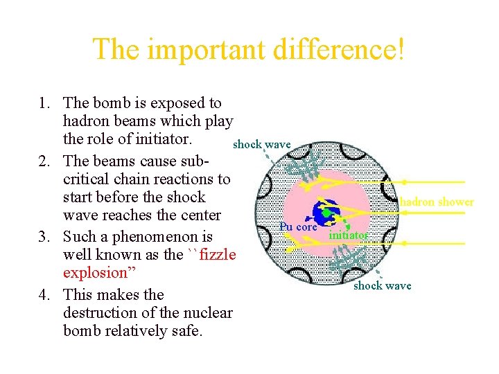 The important difference! 1. The bomb is exposed to hadron beams which play the