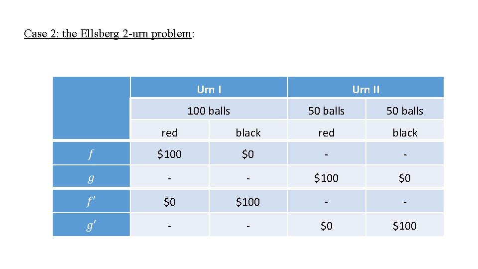 Case 2: the Ellsberg 2 -urn problem: Urn II 100 balls 50 balls red