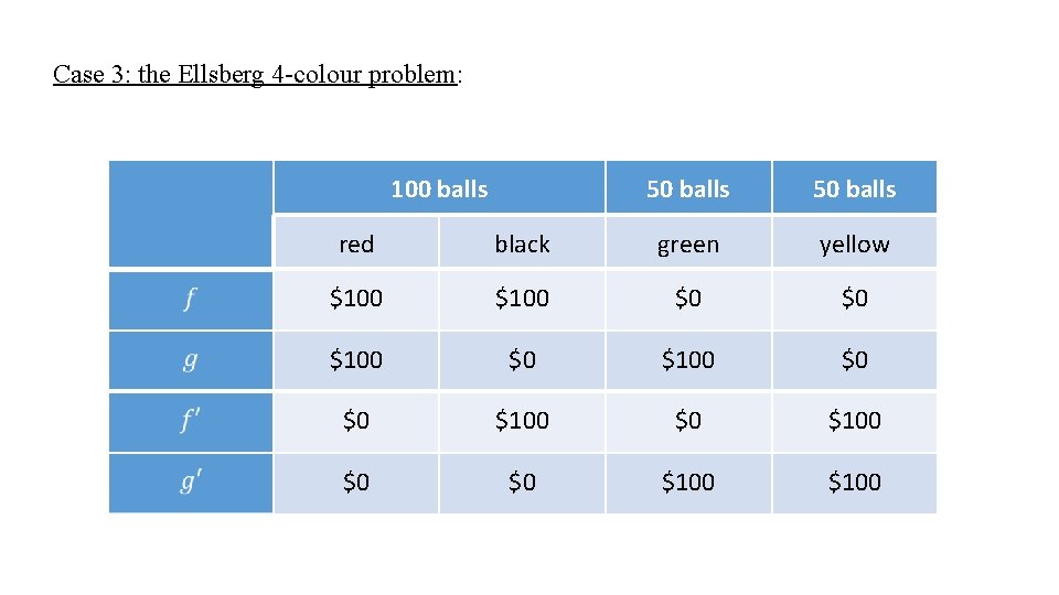 Case 3: the Ellsberg 4 -colour problem: 100 balls 50 balls red black green