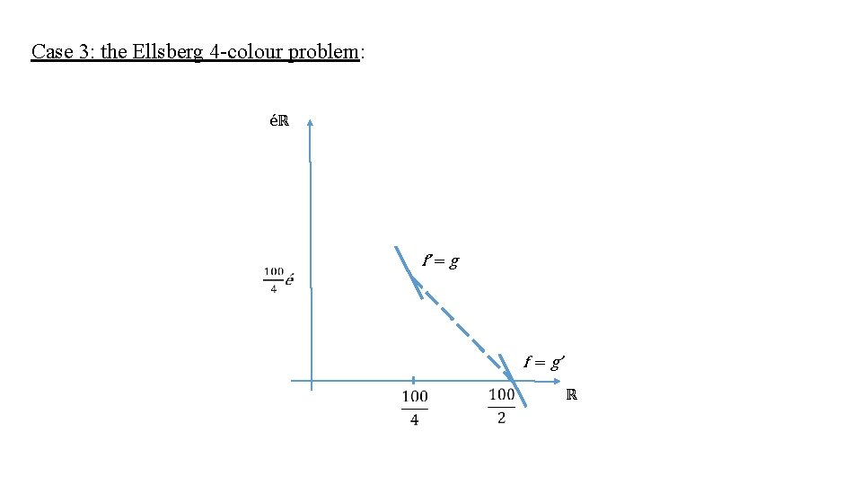 Case 3: the Ellsberg 4 -colour problem: éℝ f’ = g f = g’