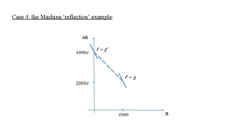 Case 4: the Machina ‘reflection’ example: éℝ f = g’ f’ = g ℝ