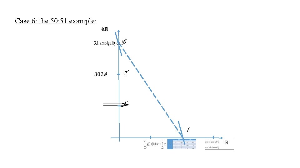 Case 6: the 50: 51 example: éℝ g g’ f’ f ℝ 