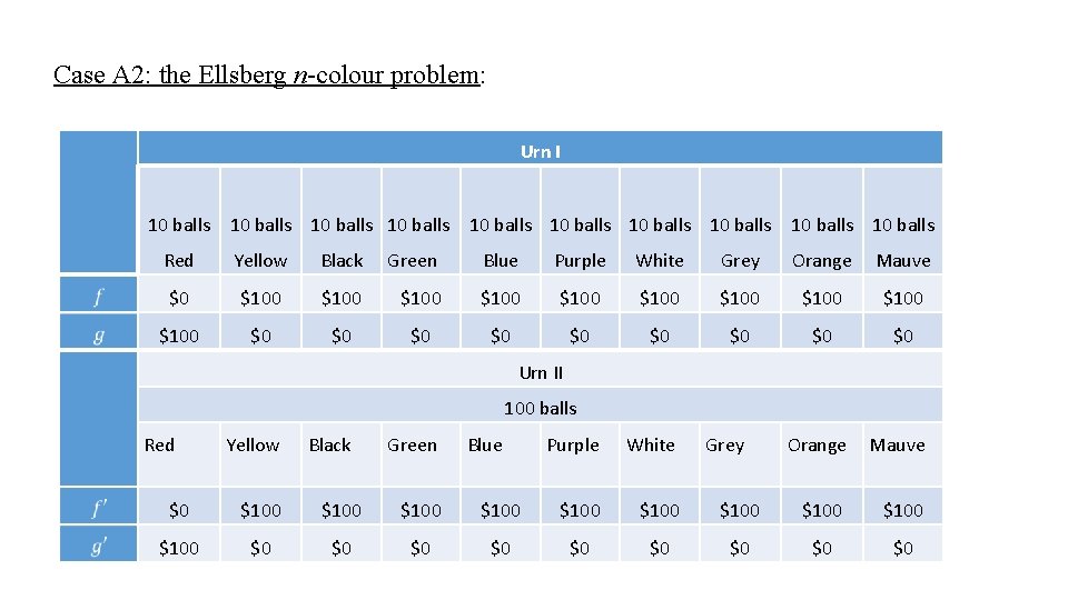 Case A 2: the Ellsberg n-colour problem: Urn I 10 balls 10 balls 10