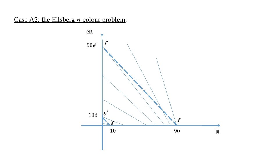 Case A 2: the Ellsberg n-colour problem: éℝ f’ g’ f g ℝ 