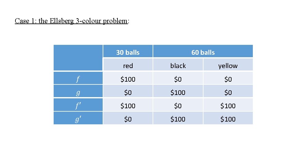 Case 1: the Ellsberg 3 -colour problem: 30 balls 60 balls red black yellow