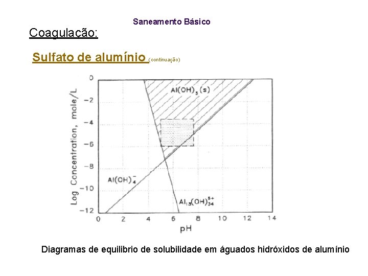 Coagulação: Saneamento Básico Sulfato de alumínio (continuação) Diagramas de equilibrio de solubilidade em águados