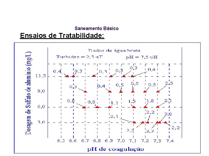 Saneamento Básico Ensaios de Tratabilidade: 