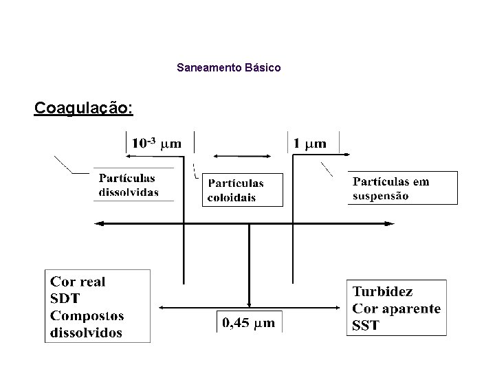 Saneamento Básico Coagulação: 