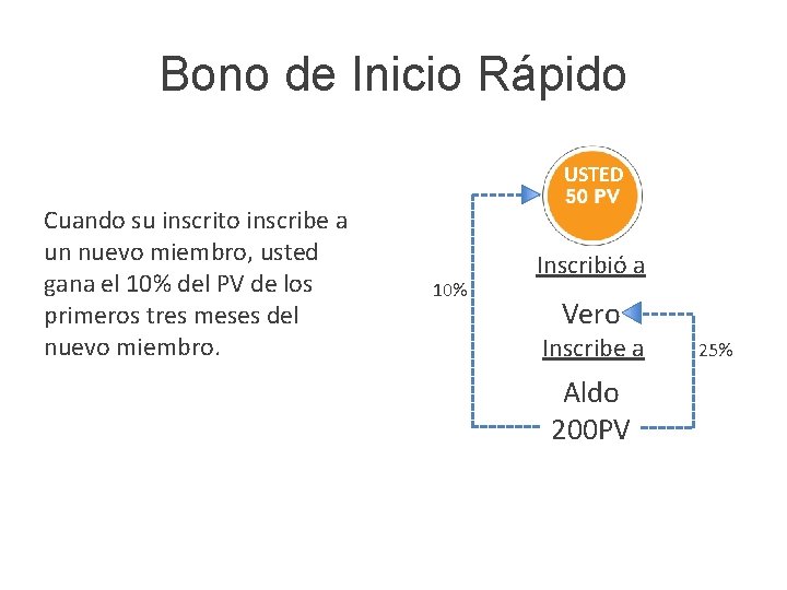 Bono de Inicio Rápido USTED Cuando su inscrito inscribe a un nuevo miembro, usted