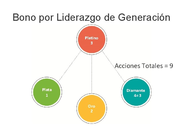 Bono por Liderazgo de Generación Platino 3 Acciones Totales = 9 Plata 1 Diamante