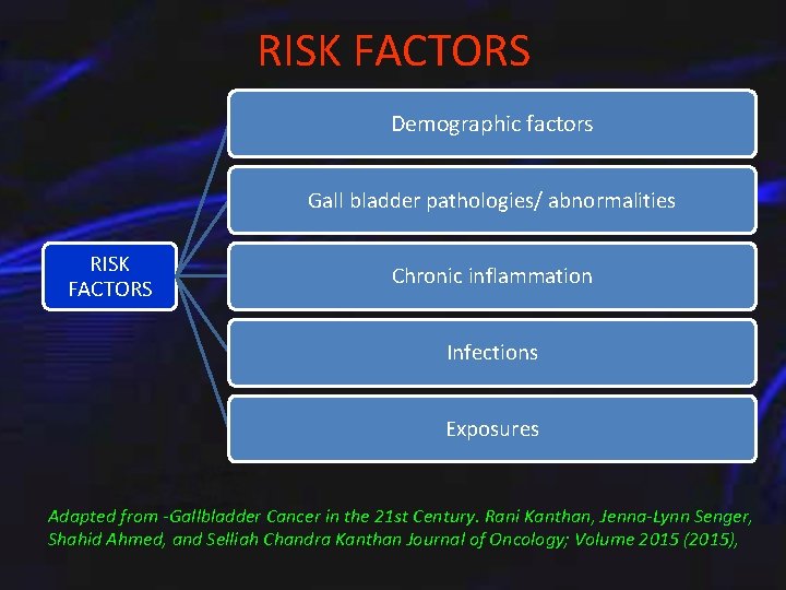 RISK FACTORS Demographic factors Gall bladder pathologies/ abnormalities RISK FACTORS Chronic inflammation Infections Exposures