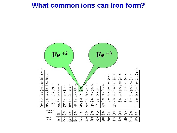 What common ions can Iron form? Fe +2 Fe +3 