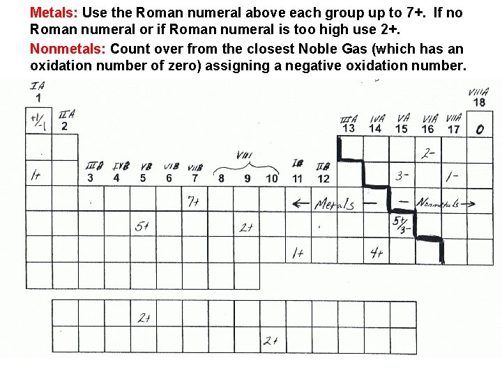 Metals: Use the Roman numeral above each group up to 7+. If no Roman