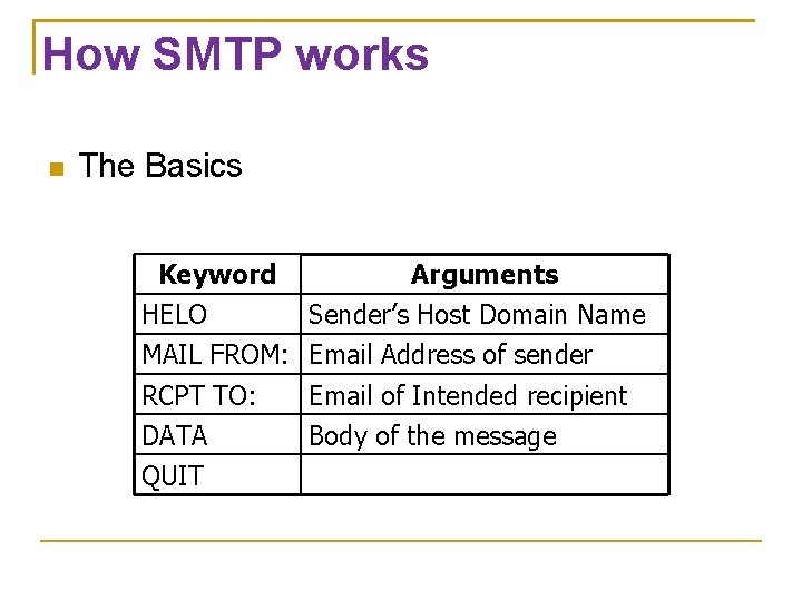 How SMTP works The Basics Keyword Arguments HELO Sender’s Host Domain Name MAIL FROM: