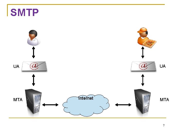 SMTP UA UA MTA Internet MTA 7 