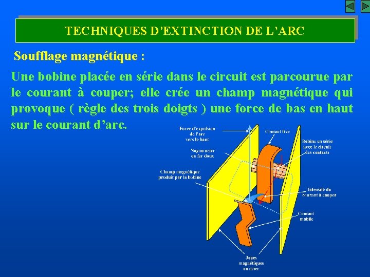 TECHNIQUES D’EXTINCTION DE L’ARC Soufflage magnétique : Une bobine placée en série dans le