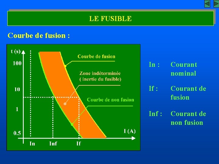 LE FUSIBLE Courbe de fusion : In : Courant nominal If : Courant de