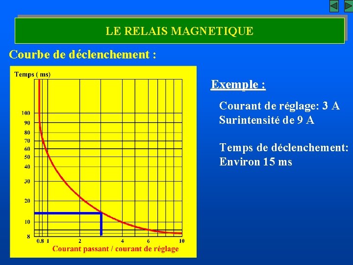 LE RELAIS MAGNETIQUE Courbe de déclenchement : Exemple : Courant de réglage: 3 A