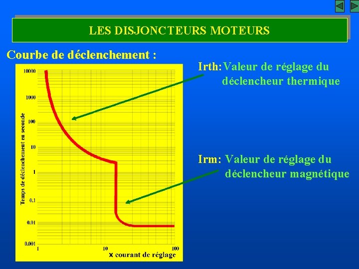 LES DISJONCTEURS MOTEURS Courbe de déclenchement : Irth: Valeur de réglage du déclencheur thermique
