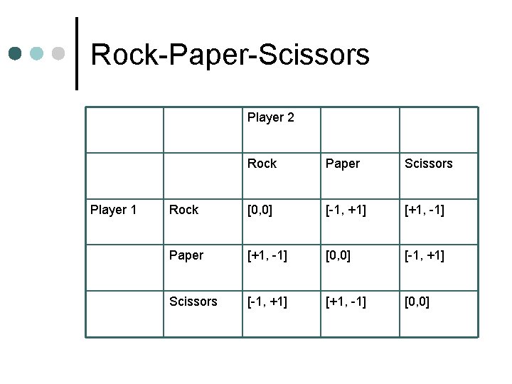 Rock-Paper-Scissors Player 2 Player 1 Rock Paper Scissors Rock [0, 0] [-1, +1] [+1,