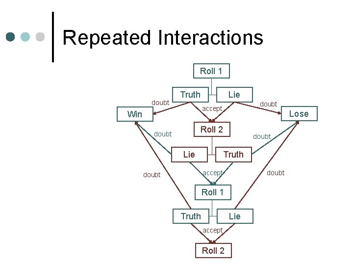 Repeated Interactions Roll 1 doubt Truth Lie doubt accept Win Lose Roll 2 doubt