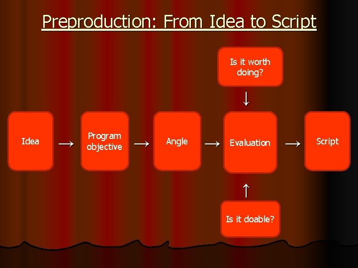 Preproduction: From Idea to Script Is it worth doing? ↓ Idea → Program objective