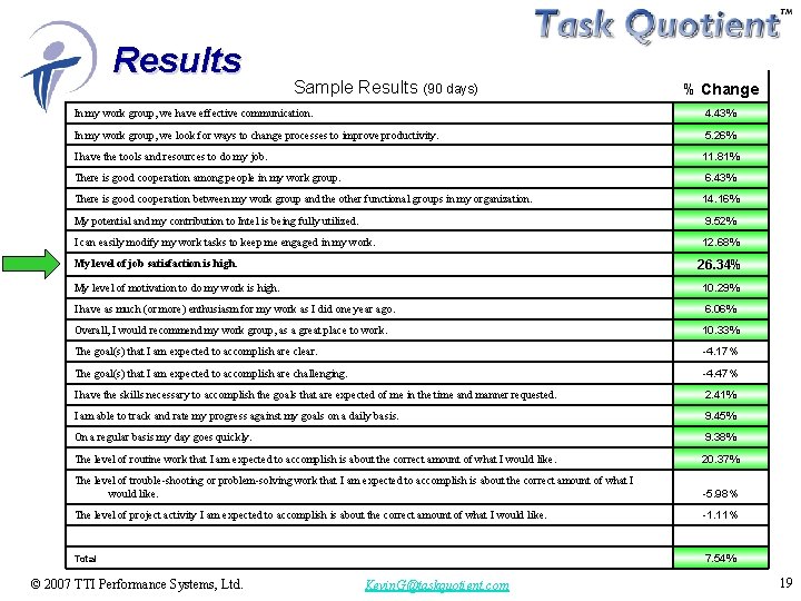 Results Sample Results (90 days) % Change In my work group, we have effective