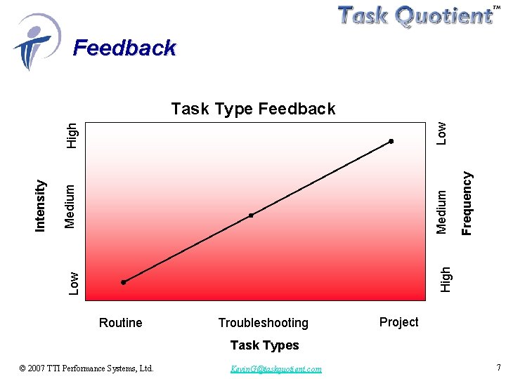 Feedback Frequency High Medium Low Intensity High Low Task Type Feedback Routine Troubleshooting Project