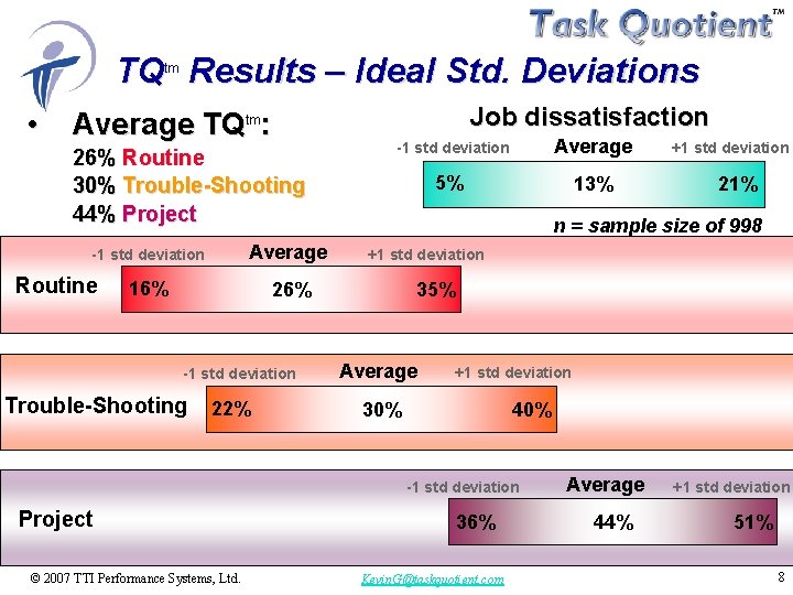 TQ Results – Ideal Std. Deviations tm • Job dissatisfaction Average TQtm: 26% Routine