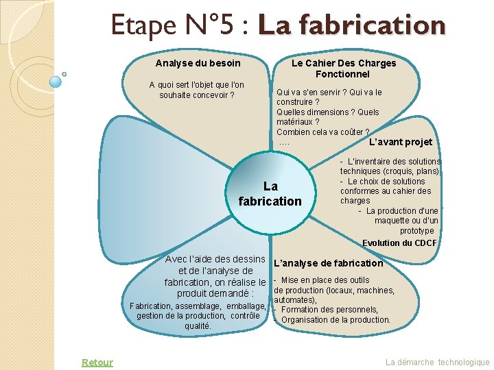 Etape N° 5 : La fabrication Analyse du besoin A quoi sert l’objet que