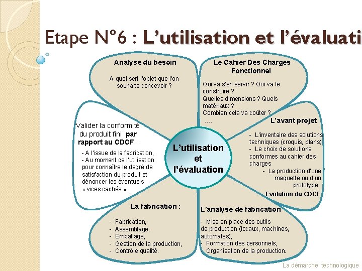 Etape N° 6 : L’utilisation et l’évaluatio l’évaluati Analyse du besoin A quoi sert