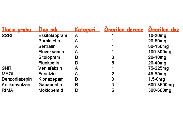 İlacın grubu İlaç adı Kategori SSRI Essitolaopram Paroksetin Sertralin Fluvoksamin Sitolopram Fluoksetin Venlafaksin Fenelzin