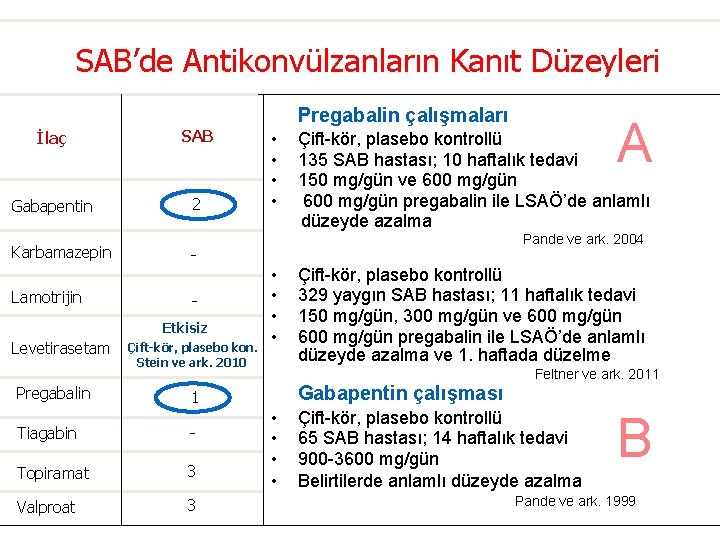 SAB’de Antikonvülzanların Kanıt Düzeyleri Pregabalin çalışmaları İlaç SAB Gabapentin 2 Karbamazepin Lamotrijin Etkisiz Levetirasetam