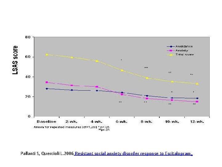 Pallanti S, Quercioli L. 2006 Resistant social anxiety disorder response to Escitalopram. 