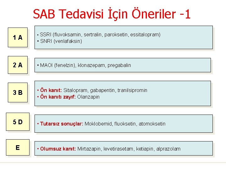 SAB Tedavisi İçin Öneriler -1 1 A • SSRI (fluvoksamin, sertralin, paroksetin, essitalopram) •