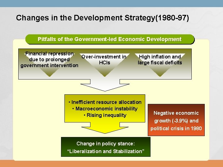 Changes in the Development Strategy(1980 -97) Pitfalls of the Government-led Economic Development Financial repression