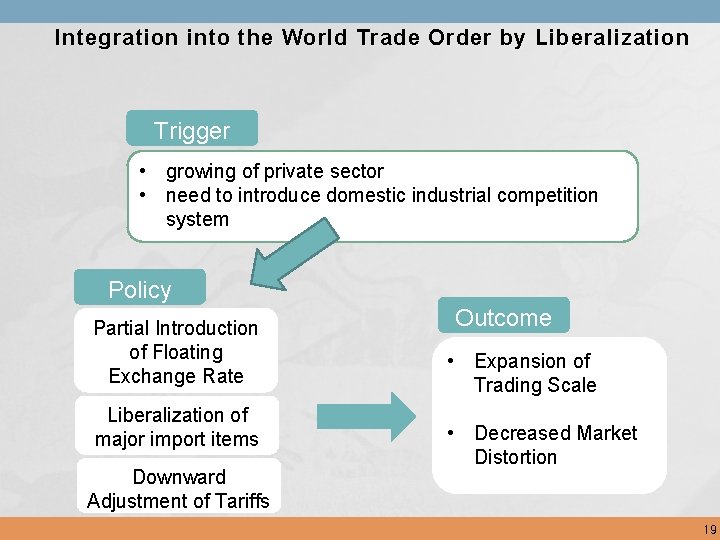 Integration into the World Trade Order by Liberalization Trigger • growing of private sector