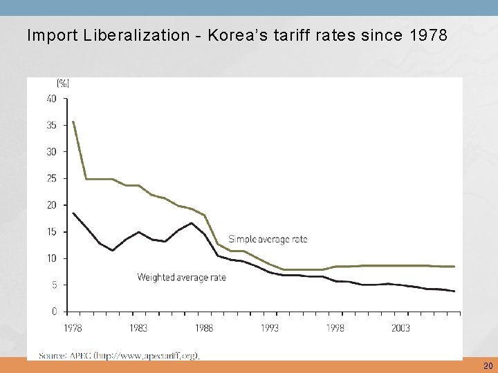Import Liberalization - Korea’s tariff rates since 1978 20 
