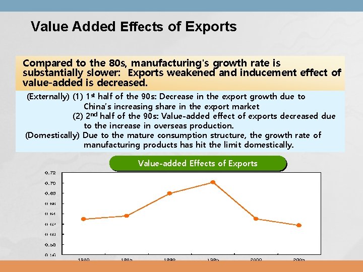  Value Added Effects of Exports Compared to the 80 s, manufacturing's growth rate
