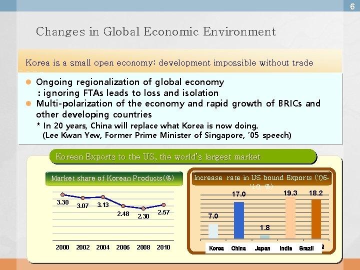 6 Changes in Global Economic Environment Korea is a small open economy: development impossible