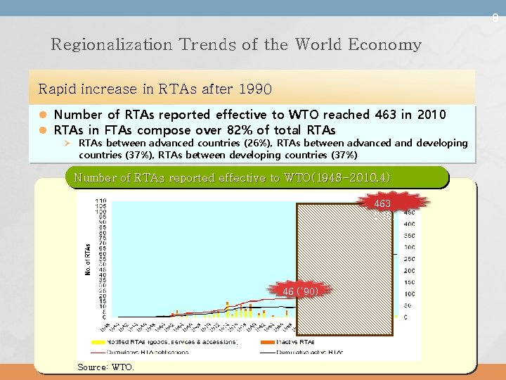 8 Regionalization Trends of the World Economy Rapid increase in RTAs after 1990 l
