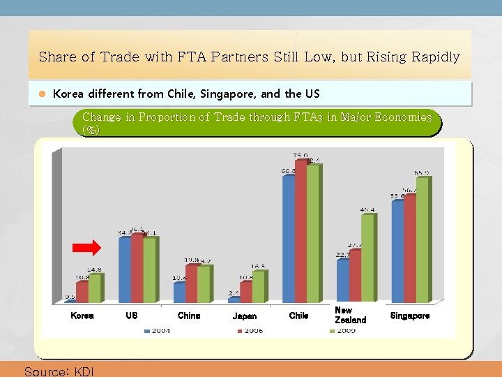 Share of Trade with FTA Partners Still Low, but Rising Rapidly l Korea different