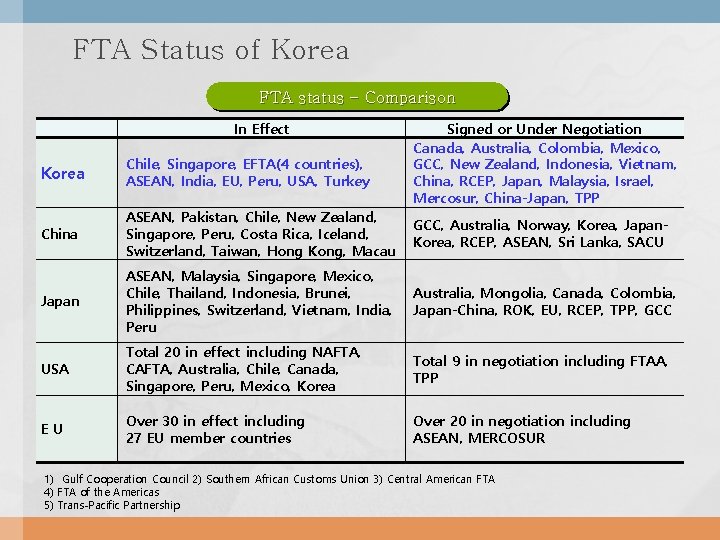 FTA Status of Korea FTA status - Comparison In Effect Signed or Under Negotiation