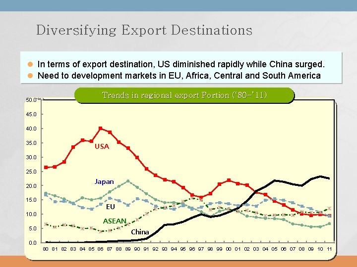 Diversifying Export Destinations l In terms of export destination, US diminished rapidly while China