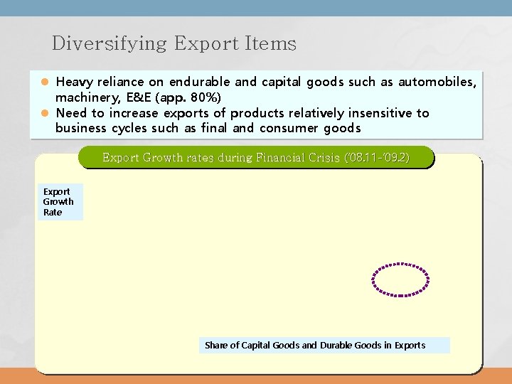 Diversifying Export Items l Heavy reliance on endurable and capital goods such as automobiles,